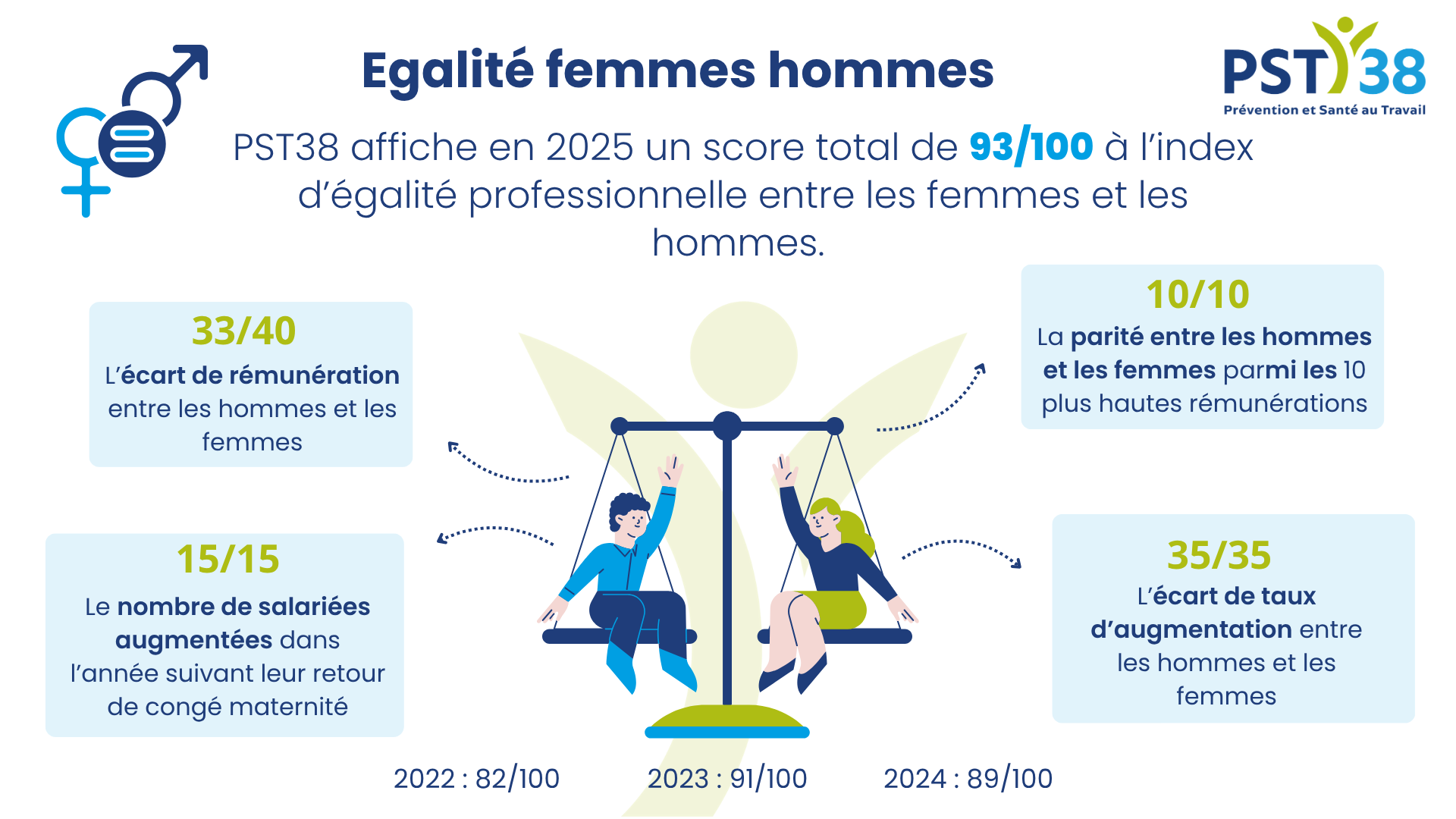 PST38 Egalité femmes hommes